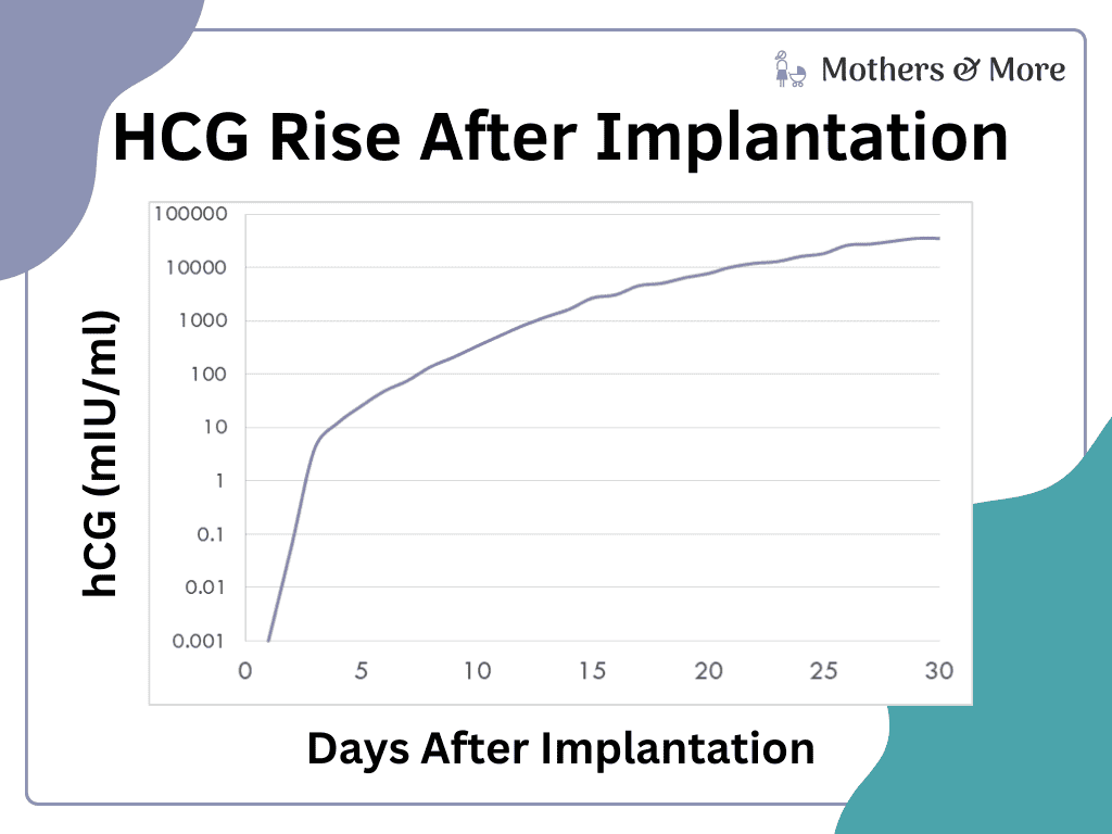 hCG After Implantation statistic